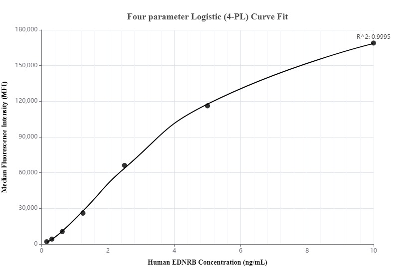 Cytometric bead array standard curve of MP00078-1